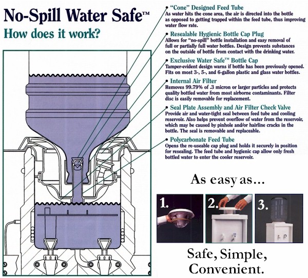 How does the No-Spill System work?